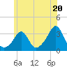 Tide chart for Fort Rodman, Massachusetts on 2024/06/20