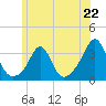 Tide chart for Fort Rodman, Massachusetts on 2024/06/22