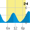 Tide chart for Fort Rodman, Massachusetts on 2024/06/24