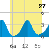 Tide chart for Fort Rodman, Massachusetts on 2024/06/27