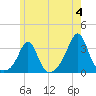 Tide chart for Fort Rodman, Massachusetts on 2024/06/4