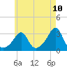 Tide chart for Fort Rodman, Massachusetts on 2025/05/10