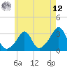 Tide chart for Fort Rodman, Massachusetts on 2025/05/12