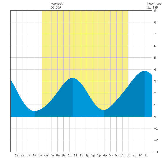Tide chart for Fort Rodman on 2025/05/15