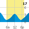 Tide chart for Fort Rodman, Massachusetts on 2025/05/17