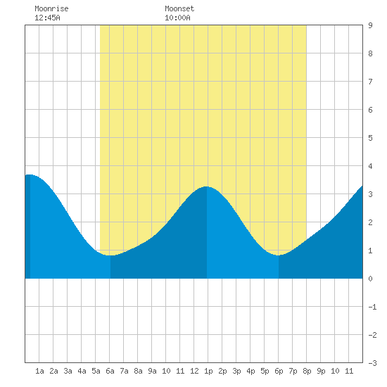 Tide chart for Fort Rodman on 2025/05/18