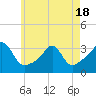 Tide chart for Fort Rodman, Massachusetts on 2025/05/18