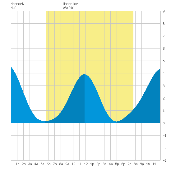 Tide chart for Fort Rodman on 2025/05/01