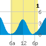 Tide chart for Fort Rodman, Massachusetts on 2025/05/1