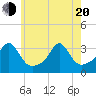 Tide chart for Fort Rodman, Massachusetts on 2025/05/20