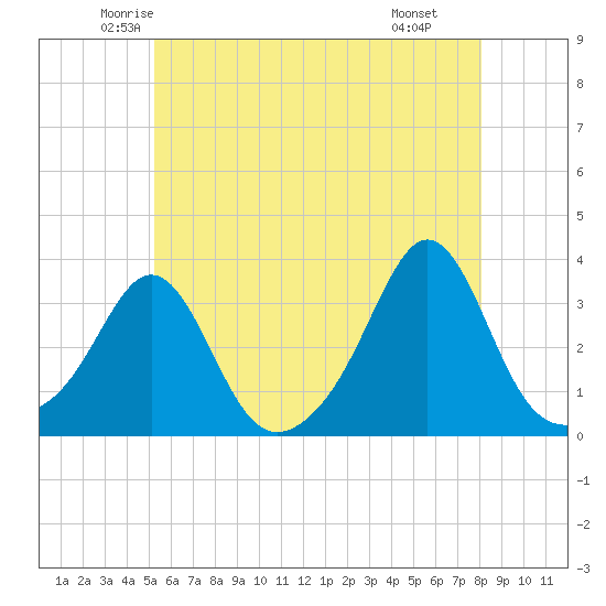 Tide chart for Fort Rodman on 2025/05/23