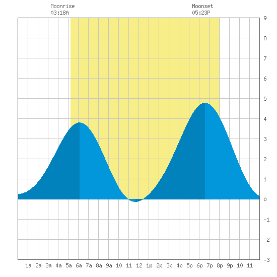 Tide chart for Fort Rodman on 2025/05/24