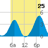 Tide chart for Fort Rodman, Massachusetts on 2025/05/25