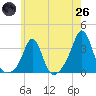 Tide chart for Fort Rodman, Massachusetts on 2025/05/26