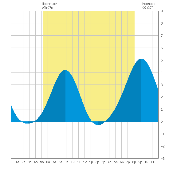 Tide chart for Fort Rodman on 2025/05/27