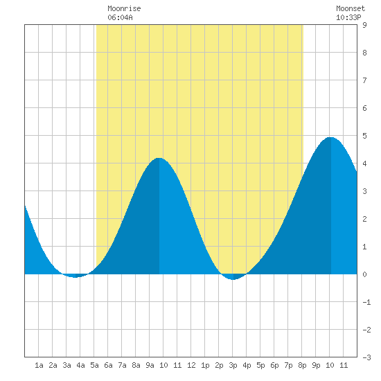 Tide chart for Fort Rodman on 2025/05/28