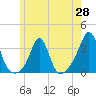 Tide chart for Fort Rodman, Massachusetts on 2025/05/28