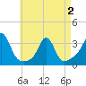 Tide chart for Fort Rodman, Massachusetts on 2025/05/2