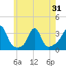 Tide chart for Fort Rodman, Massachusetts on 2025/05/31