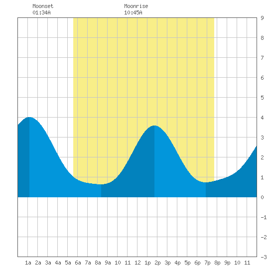 Tide chart for Fort Rodman on 2025/05/03