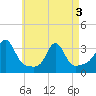 Tide chart for Fort Rodman, Massachusetts on 2025/05/3