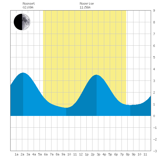Tide chart for Fort Rodman on 2025/05/04