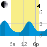 Tide chart for Fort Rodman, Massachusetts on 2025/05/4