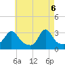Tide chart for Fort Rodman, Massachusetts on 2025/05/6