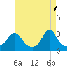 Tide chart for Fort Rodman, Massachusetts on 2025/05/7