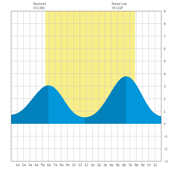 Tide chart for Fort Rodman on 2025/05/08