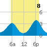 Tide chart for Fort Rodman, Massachusetts on 2025/05/8