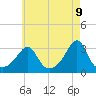 Tide chart for Fort Rodman, Massachusetts on 2025/05/9