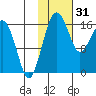 Tide chart for Clarks Point, Nushagak Bay, Alaska on 2023/01/31