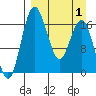 Tide chart for Clarks Point, Alaska on 2025/04/1