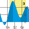 Tide chart for Clarks Point, Alaska on 2025/04/3