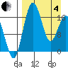 Tide chart for Clarks Point, Alaska on 2025/04/4