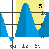 Tide chart for Clarks Point, Alaska on 2025/04/5