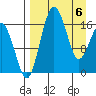 Tide chart for Clarks Point, Alaska on 2025/04/6