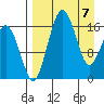 Tide chart for Clarks Point, Alaska on 2025/04/7