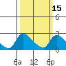 Tide chart for Clarksburg, Sacramento River Delta, California on 2021/03/15
