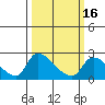 Tide chart for Clarksburg, Sacramento River Delta, California on 2021/03/16