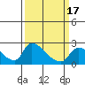 Tide chart for Clarksburg, Sacramento River Delta, California on 2021/03/17