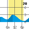 Tide chart for Clarksburg, Sacramento River Delta, California on 2021/03/20