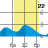 Tide chart for Clarksburg, Sacramento River Delta, California on 2021/03/22