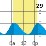 Tide chart for Clarksburg, Sacramento River Delta, California on 2021/03/29