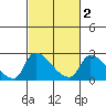 Tide chart for Clarksburg, Sacramento River Delta, California on 2021/03/2