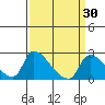 Tide chart for Clarksburg, Sacramento River Delta, California on 2021/03/30