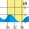 Tide chart for Clarksburg, Sacramento River Delta, California on 2021/05/15