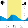 Tide chart for Clarksburg, Sacramento River Delta, California on 2022/03/10