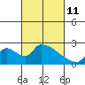 Tide chart for Clarksburg, Sacramento River Delta, California on 2022/03/11